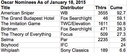 Oscar nominees b.o. 2015-01-18 at 12.22.44 PM