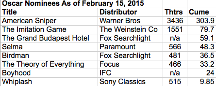 Oscar box office 2015-02-15 at 10.50.32 AM