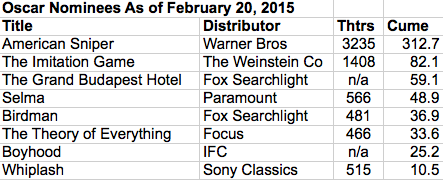 bp box office as of 2015-02-20