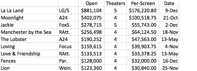 Per Screens Oscar Opens as of 2016-12-18 at 1.24.49 PM copy